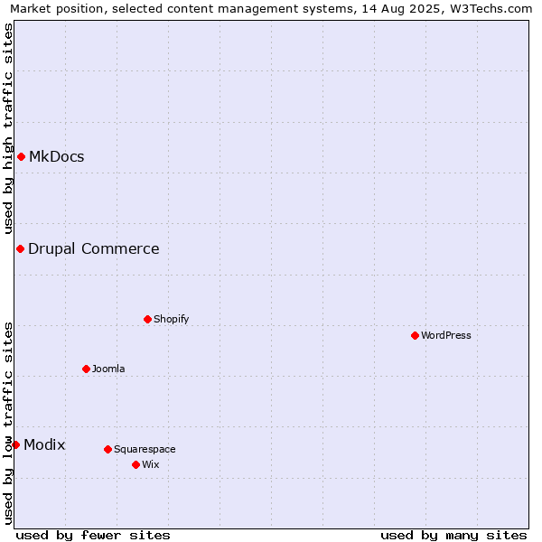 Market position of MkDocs vs. Drupal Commerce vs. Modix