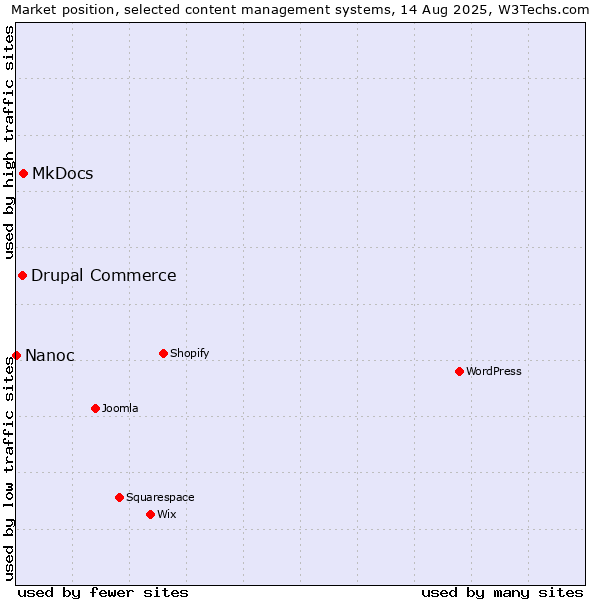 Market position of MkDocs vs. Drupal Commerce vs. Nanoc
