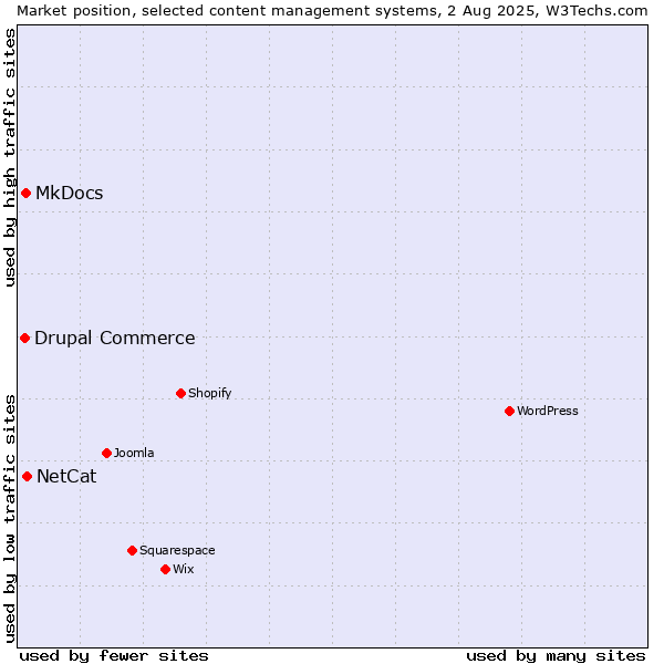 Market position of NetCat vs. MkDocs vs. Drupal Commerce