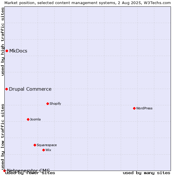 Market position of MkDocs vs. Drupal Commerce vs. Netgenerator CMS