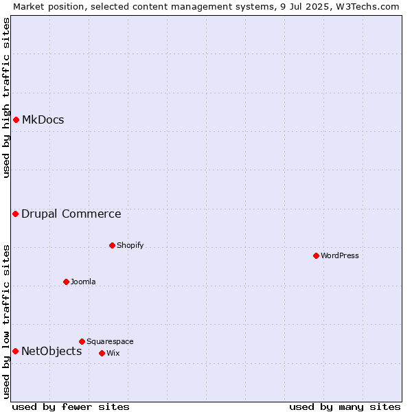 Market position of MkDocs vs. Drupal Commerce vs. NetObjects