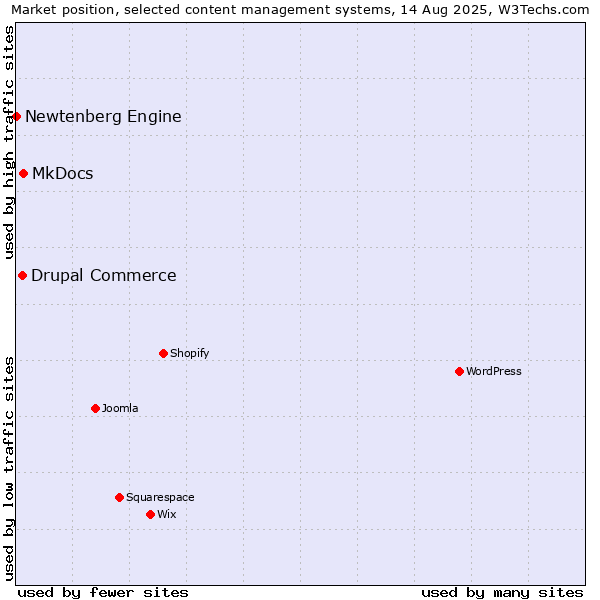 Market position of MkDocs vs. Drupal Commerce vs. Newtenberg Engine