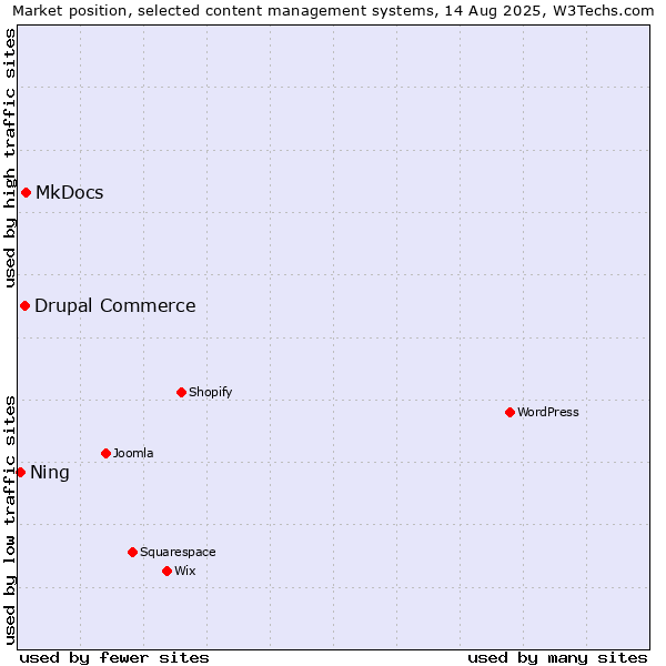 Market position of MkDocs vs. Drupal Commerce vs. Ning