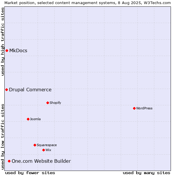 Market position of One.com Website Builder vs. MkDocs vs. Drupal Commerce