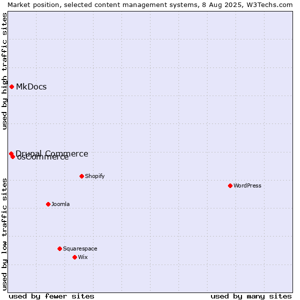 Market position of osCommerce vs. MkDocs vs. Drupal Commerce