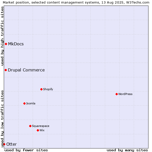Market position of MkDocs vs. Drupal Commerce vs. Otter
