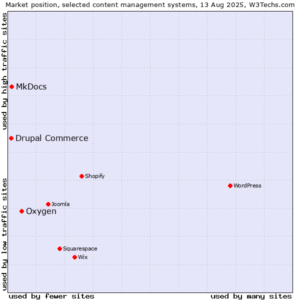 Market position of Oxygen vs. MkDocs vs. Drupal Commerce