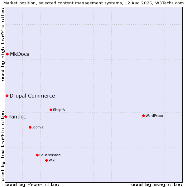 Market position of MkDocs vs. Drupal Commerce vs. Pandoc