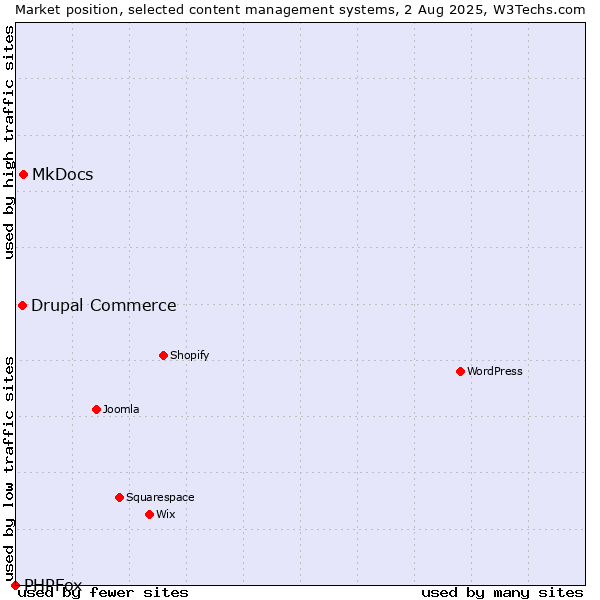 Market position of MkDocs vs. Drupal Commerce vs. PHPFox