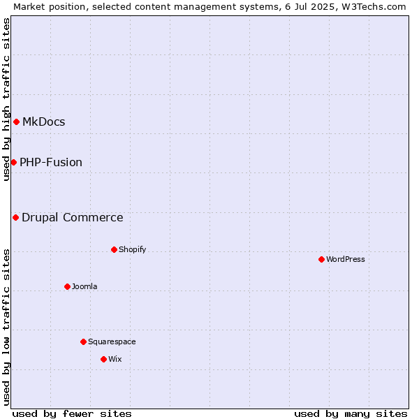 Market position of MkDocs vs. Drupal Commerce vs. PHP-Fusion