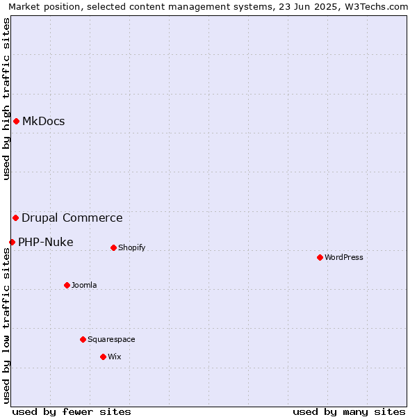 Market position of MkDocs vs. Drupal Commerce vs. PHP-Nuke
