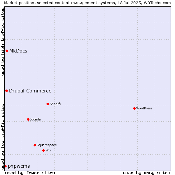 Market position of MkDocs vs. Drupal Commerce vs. phpwcms
