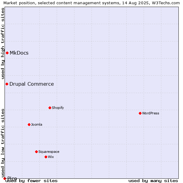 Market position of MkDocs vs. Drupal Commerce vs. Pico