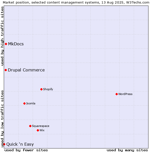 Market position of MkDocs vs. Drupal Commerce vs. Quick 'n Easy