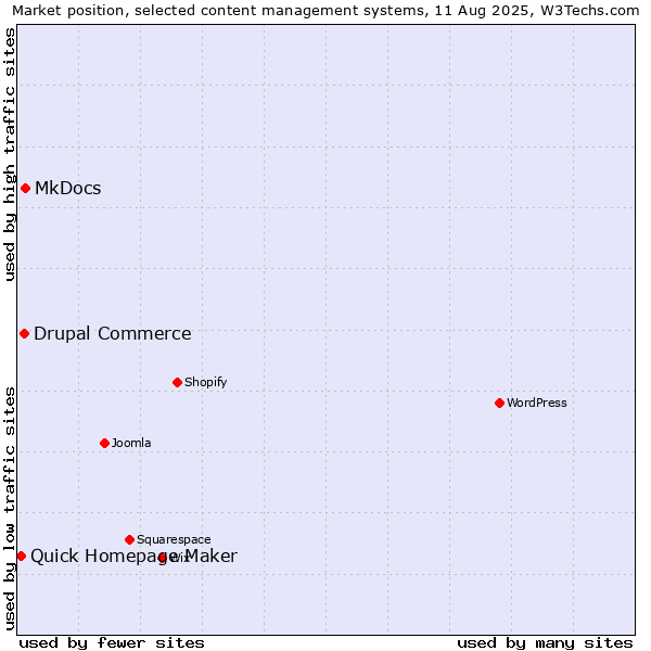 Market position of MkDocs vs. Drupal Commerce vs. Quick Homepage Maker