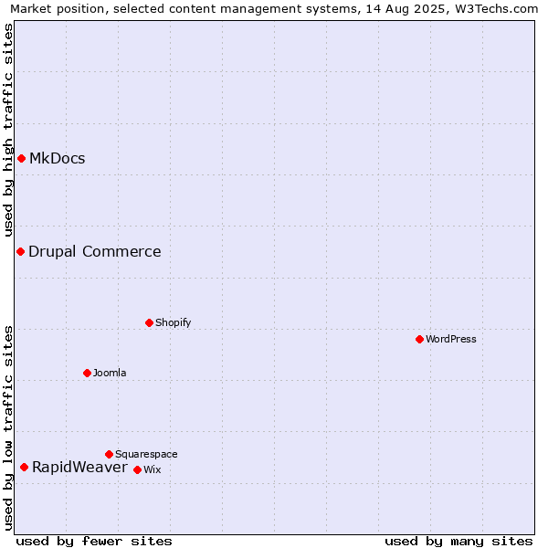 Market position of RapidWeaver vs. MkDocs vs. Drupal Commerce