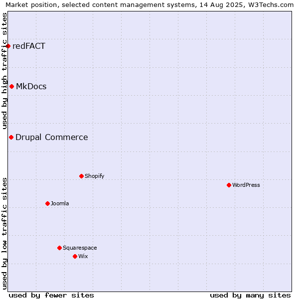 Market position of MkDocs vs. Drupal Commerce vs. redFACT