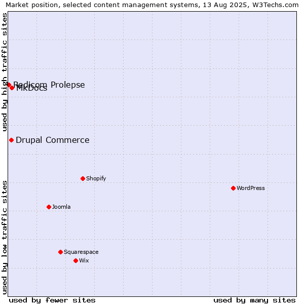 Market position of MkDocs vs. Drupal Commerce vs. Redicom Prolepse