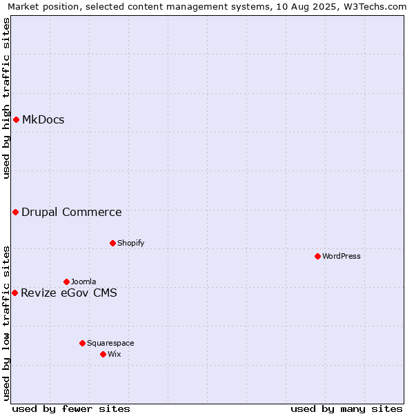 Market position of MkDocs vs. Drupal Commerce vs. Revize eGov CMS