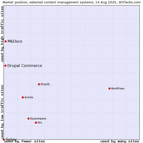 Market position of MkDocs vs. Drupal Commerce vs. Saber