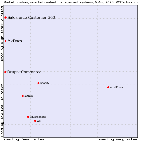Market position of MkDocs vs. Salesforce Customer 360 vs. Drupal Commerce
