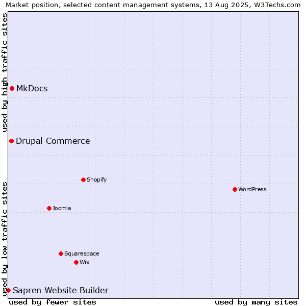 Market position of MkDocs vs. Drupal Commerce vs. Sapren Website Builder