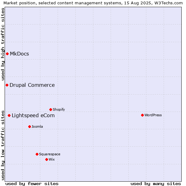 Market position of Lightspeed eCom vs. MkDocs vs. Drupal Commerce