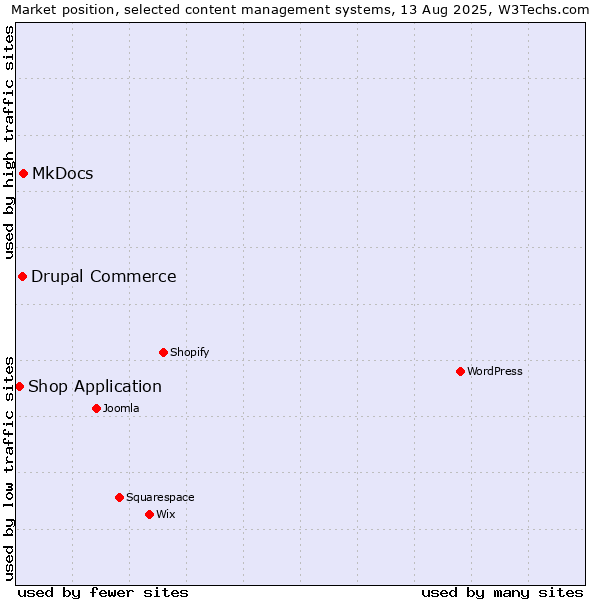 Market position of MkDocs vs. Drupal Commerce vs. Shop Application