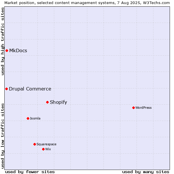 Market position of Shopify vs. MkDocs vs. Drupal Commerce
