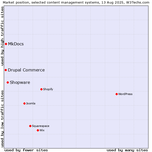 Market position of Shopware vs. MkDocs vs. Drupal Commerce