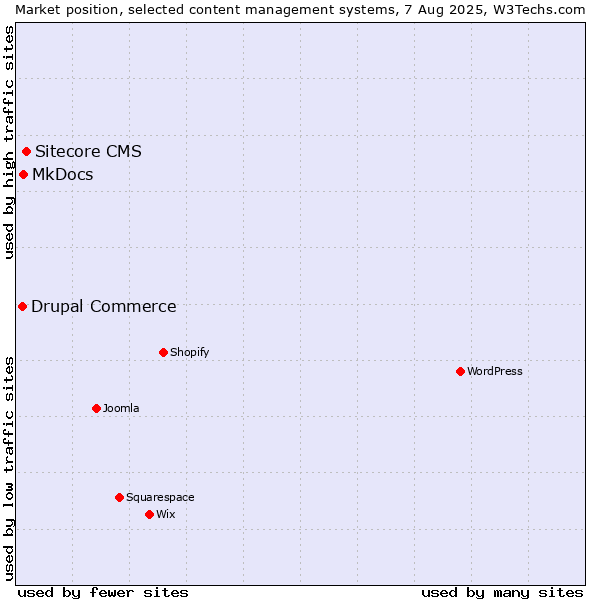 Market position of Sitecore CMS vs. MkDocs vs. Drupal Commerce