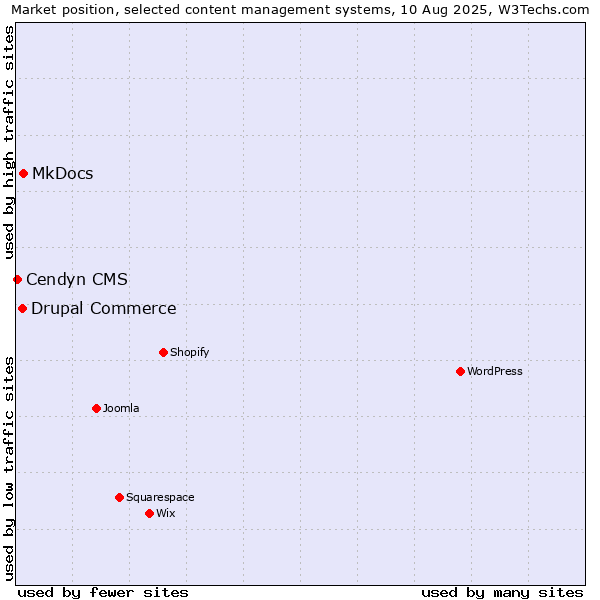 Market position of MkDocs vs. Drupal Commerce vs. Cendyn CMS
