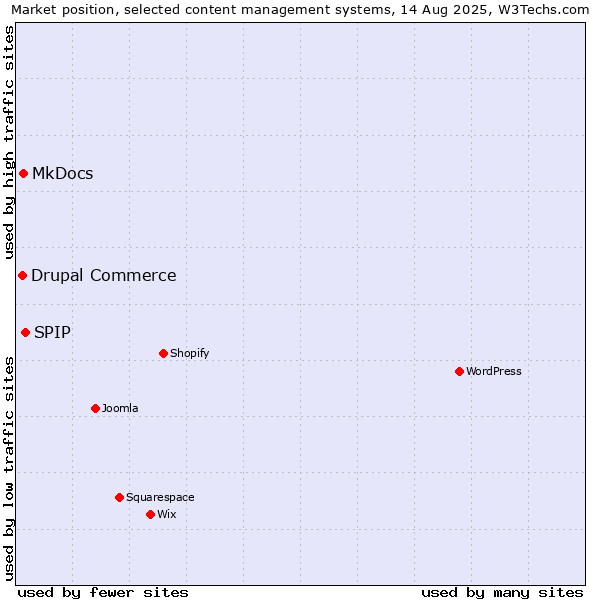Market position of SPIP vs. MkDocs vs. Drupal Commerce