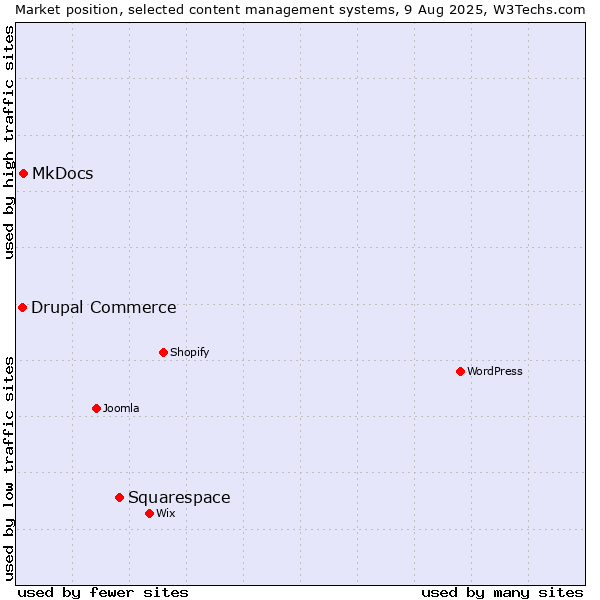Market position of Squarespace vs. MkDocs vs. Drupal Commerce