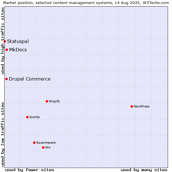 Market position of MkDocs vs. Drupal Commerce vs. Statuspal