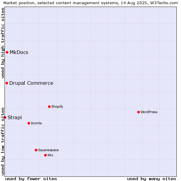 Market position of MkDocs vs. Drupal Commerce vs. Strapi
