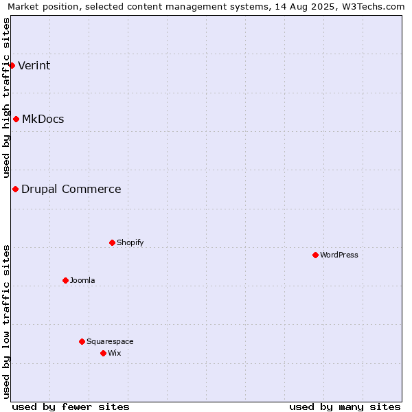 Market position of MkDocs vs. Drupal Commerce vs. Verint
