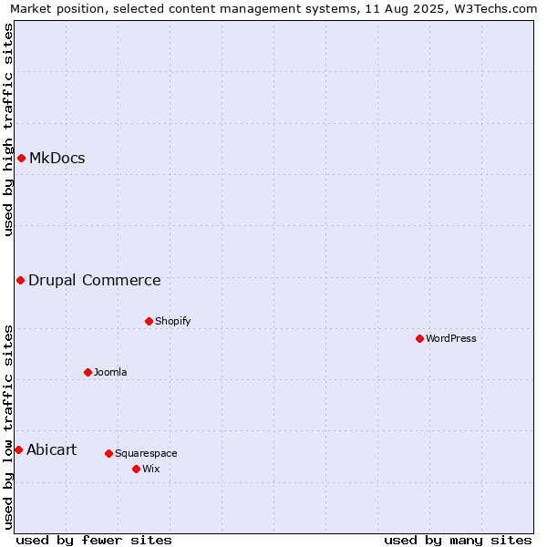 Market position of MkDocs vs. Drupal Commerce vs. Abicart