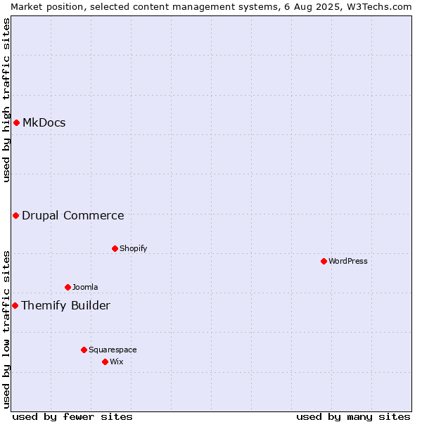 Market position of MkDocs vs. Drupal Commerce vs. Themify Builder