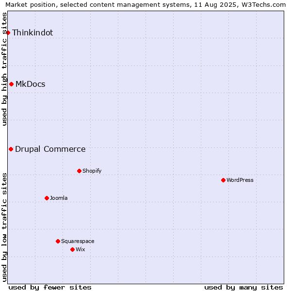 Market position of MkDocs vs. Drupal Commerce vs. Thinkindot