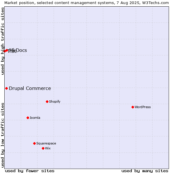 Market position of MkDocs vs. Drupal Commerce vs. Trac