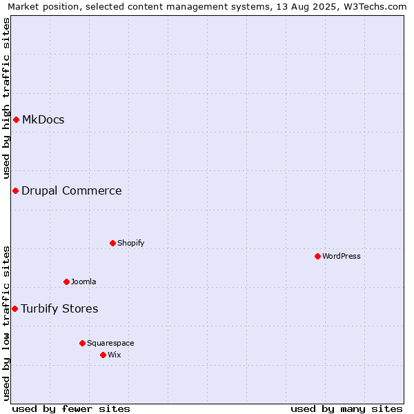 Market position of MkDocs vs. Drupal Commerce vs. Turbify Stores