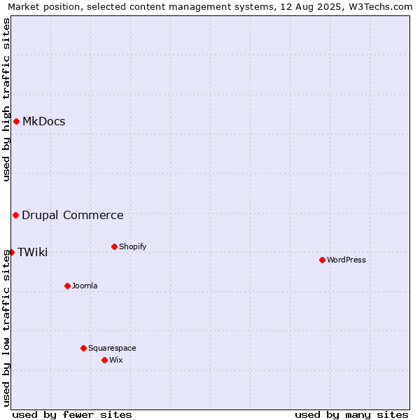 Market position of MkDocs vs. Drupal Commerce vs. TWiki