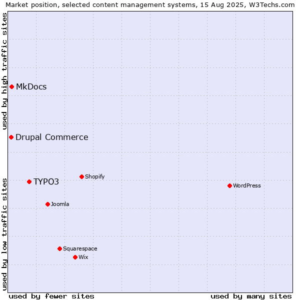 Market position of TYPO3 vs. MkDocs vs. Drupal Commerce