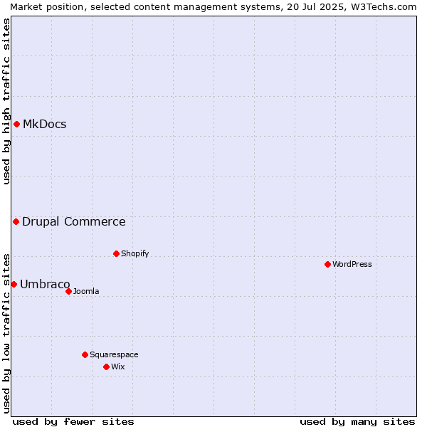 Market position of MkDocs vs. Drupal Commerce vs. Umbraco