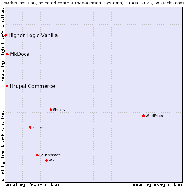 Market position of MkDocs vs. Drupal Commerce vs. Higher Logic Vanilla