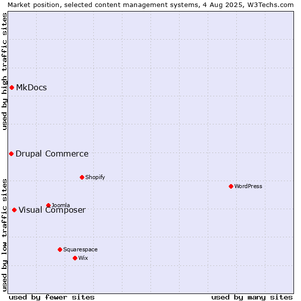 Market position of Visual Composer vs. MkDocs vs. Drupal Commerce