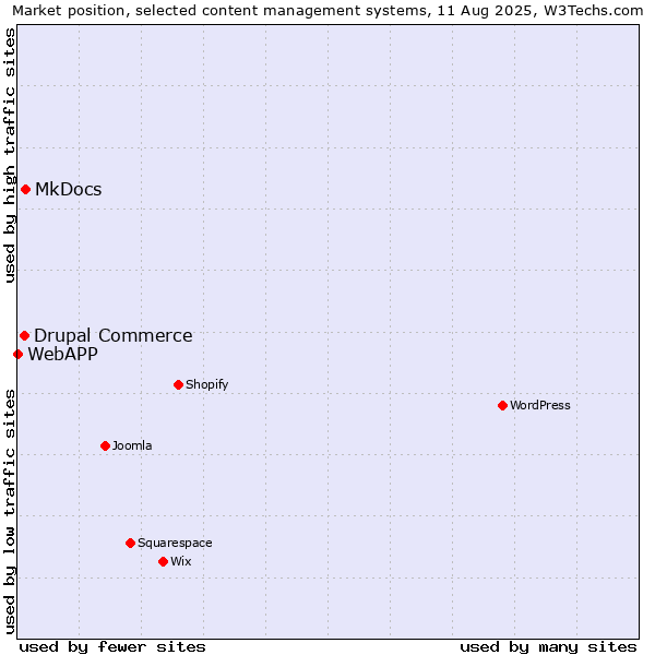 Market position of MkDocs vs. Drupal Commerce vs. WebAPP