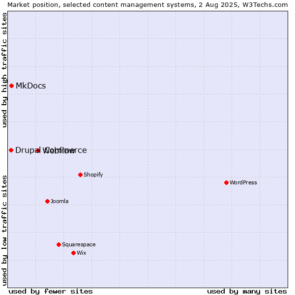 Market position of Webflow vs. MkDocs vs. Drupal Commerce