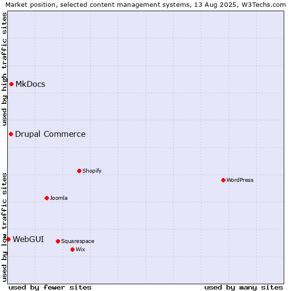 Market position of MkDocs vs. Drupal Commerce vs. WebGUI